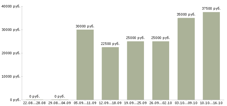 Вакансии зарабатывай дома в Люберцах - Медиана зарплат зарабатывай дома в Люберцах за 2 месяца