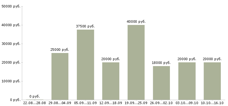 Вакансии заработай дома в Краснодаре - Медиана зарплат заработай дома в Краснодаре за 2 месяца