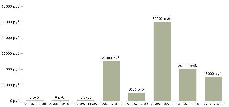 Вакансии заработок дома в Барнауле - Медиана зарплат заработок дома в Барнауле за 2 месяца