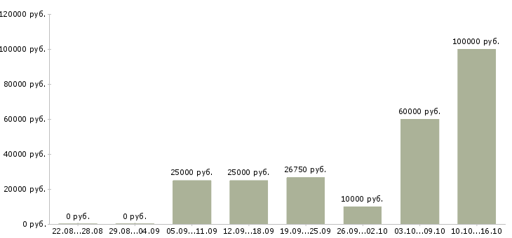 Вакансии заработок из дома Санкт-петербург - Медиана зарплат заработок из дома Санкт-петербург за 2 месяца