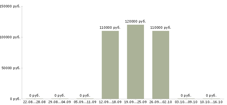 Вакансии инженер на производство Якутия - Медиана зарплат инженер на производство Якутия за 2 месяца