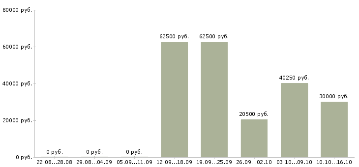 Вакансии инженер на производство в Барнауле - Медиана зарплат инженер на производство в Барнауле за 2 месяца