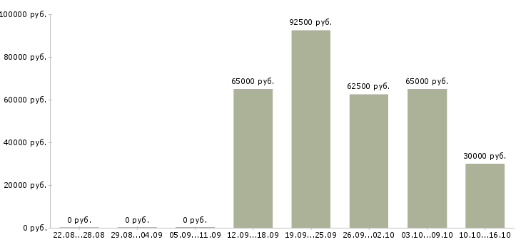 Вакансии инженер на производство в Владивостоке - Медиана зарплат инженер на производство в Владивостоке за 2 месяца