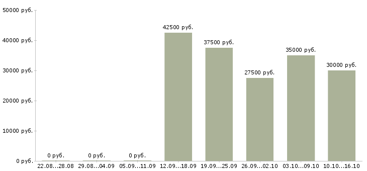 Вакансии ищем партнеров в Екатеринбурге - Медиана зарплат ищем партнеров в Екатеринбурге за 2 месяца