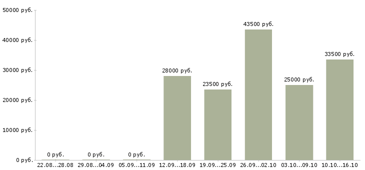 Вакансии кассир оператор в Чехове - Медиана зарплат кассир оператор в Чехове за 2 месяца