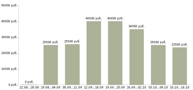 Вакансии консультант в магазин в Люберцах - Медиана зарплат консультант в магазин в Люберцах за 2 месяца