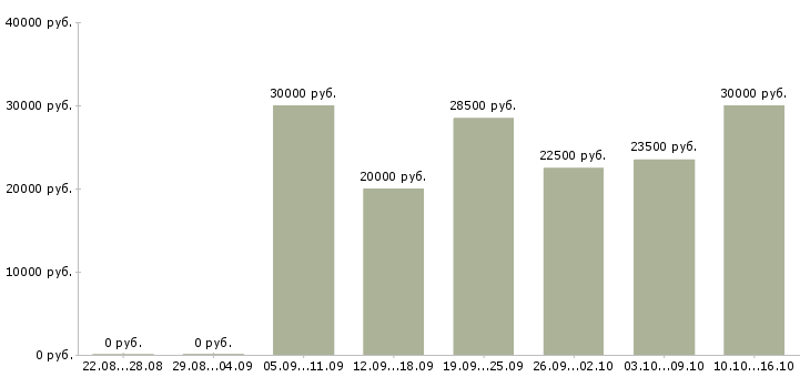Вакансии консультант центра в Туле - Медиана зарплат консультант центра в Туле за 2 месяца