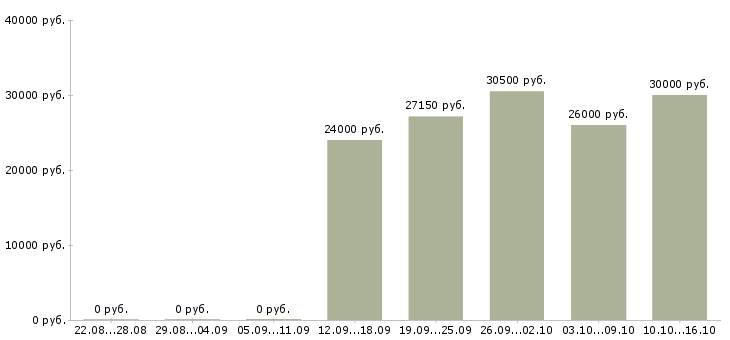 Вакансии контролеры торгового зала в Химках - Медиана зарплат контролеры торгового зала в Химках за 2 месяца