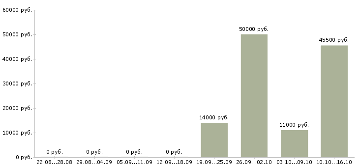 Вакансии кухонные рабочие в Владимире - Медиана зарплат кухонные рабочие в Владимире за 2 месяца