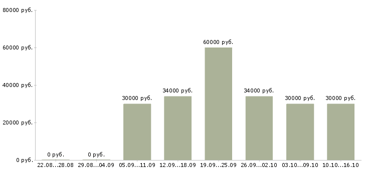 Вакансии мастер производства в Владимире - Медиана зарплат мастер производства в Владимире за 2 месяца