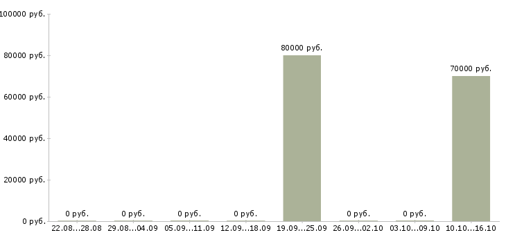 Вакансии машинист на бульдозер Татарстан - Медиана зарплат машинист на бульдозер Татарстан за 2 месяца