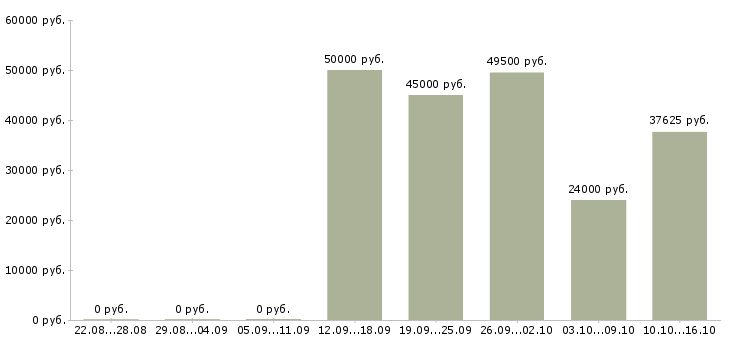 Вакансии машинисты экскаватора в Тюмени - Медиана зарплат машинисты экскаватора в Тюмени за 2 месяца