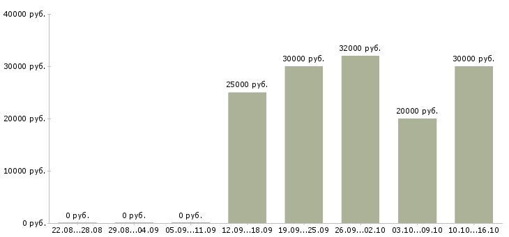 Вакансии менеджер в организацию в Ангарске - Медиана зарплат менеджер в организацию в Ангарске за 2 месяца