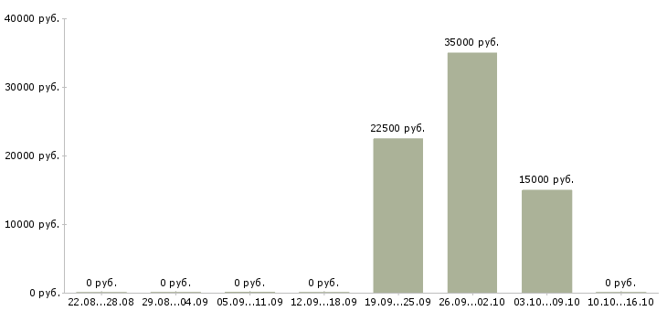 Вакансии менеджер в туризме в Новосибирске - Медиана зарплат менеджер в туризме в Новосибирске за 2 месяца