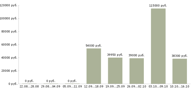 Вакансии менеджер для работы с персоналом в Сургуте - Медиана зарплат менеджер для работы с персоналом в Сургуте за 2 месяца