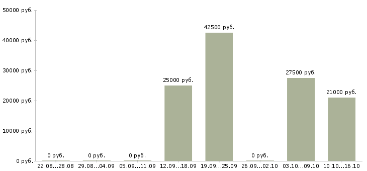 Вакансии менеджер на договора Хакасия - Медиана зарплат менеджер на договора Хакасия за 2 месяца