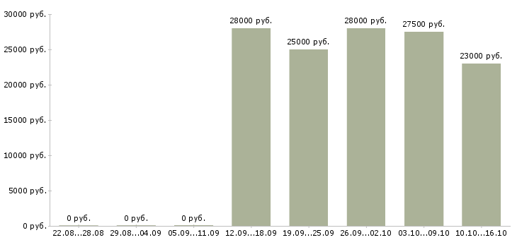 Вакансии менеджер на телефоне Улан-удэ - Медиана зарплат менеджер на телефоне Улан-удэ за 2 месяца