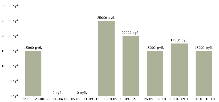 Вакансии менеджер подбора в Магнитогорске - Медиана зарплат менеджер подбора в Магнитогорске за 2 месяца