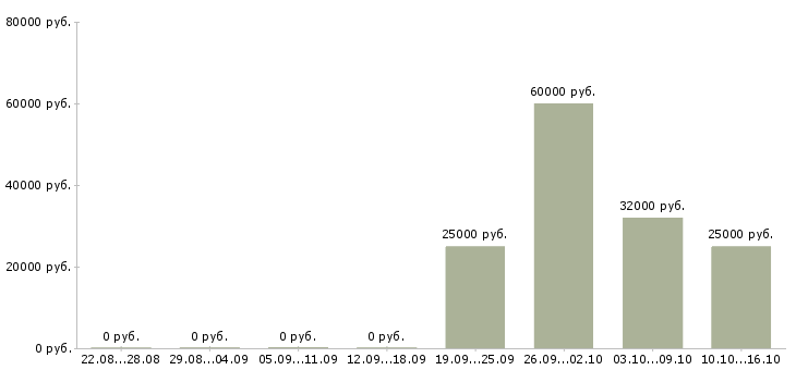 Вакансии менеджер продукта в Костроме - Медиана зарплат менеджер продукта в Костроме за 2 месяца