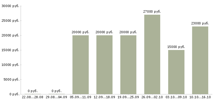 Вакансии менеджер проекта в Пскове - Медиана зарплат менеджер проекта в Пскове за 2 месяца