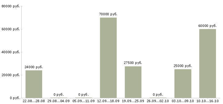 Вакансии менеджер развития в Энгельсе - Медиана зарплат менеджер развития в Энгельсе за 2 месяца