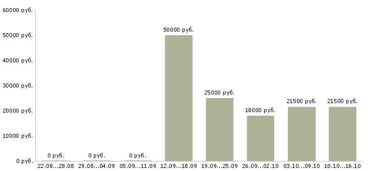 Вакансии менеджер с опытом работы в Балашихе - Медиана зарплат менеджер с опытом работы в Балашихе за 2 месяца