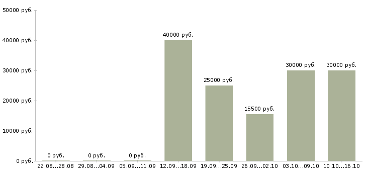 Вакансии менеджер тренинга в Саранске - Медиана зарплат менеджер тренинга в Саранске за 2 месяца