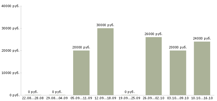 Вакансии менеджер туризма в Уфе - Медиана зарплат менеджер туризма в Уфе за 2 месяца