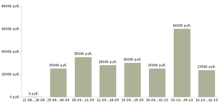 Вакансии менеджер удаленно в Подольске - Медиана зарплат менеджер удаленно в Подольске за 2 месяца