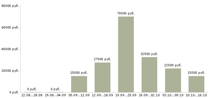 Вакансии менеджеры по подбору персонала в Оренбурге - Медиана зарплат менеджеры по подбору персонала в Оренбурге за 2 месяца