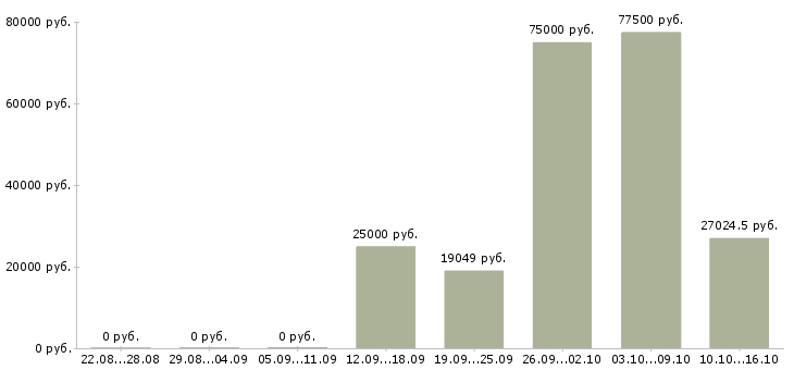 Вакансии монтажники трубопроводов Нижний новгород - Медиана зарплат монтажники трубопроводов Нижний новгород за 2 месяца