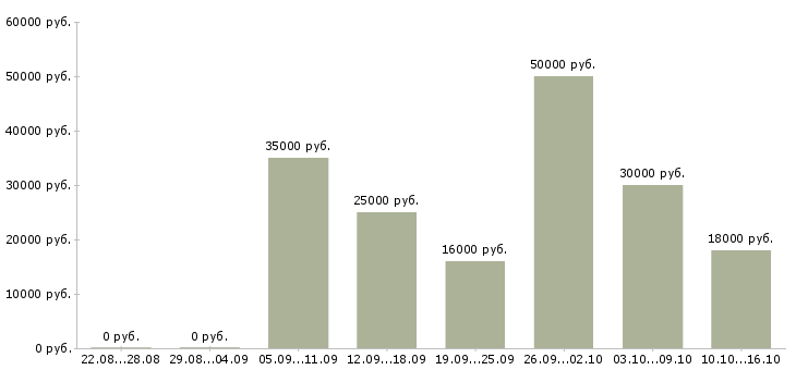 Вакансии на дому интернет вакансии в Мурманске - Медиана зарплат на дому интернет вакансии в Мурманске за 2 месяца