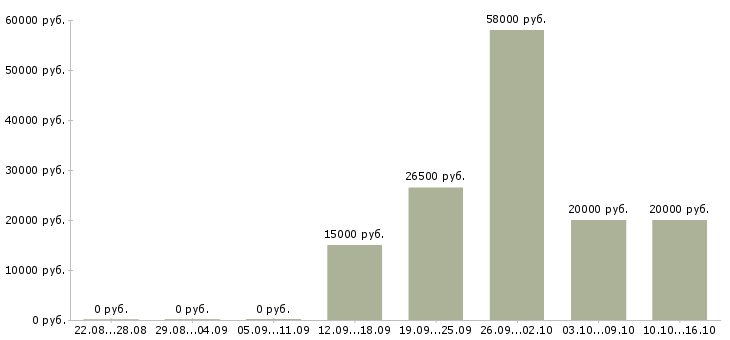 Вакансии не сложная работа в Кемерово - Медиана зарплат не сложная работа в Кемерово за 2 месяца