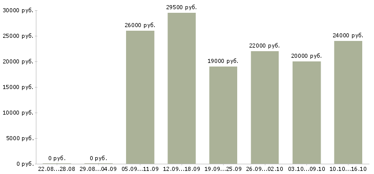 Вакансии оператор в магазин в Уфе - Медиана зарплат оператор в магазин в Уфе за 2 месяца