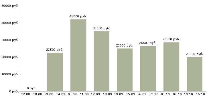 Вакансии оператор интернет магазина Нижний новгород - Медиана зарплат оператор интернет магазина Нижний новгород за 2 месяца