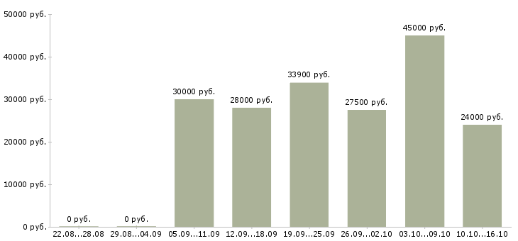 Вакансии оператор с обучением в Сургуте - Медиана зарплат оператор с обучением в Сургуте за 2 месяца