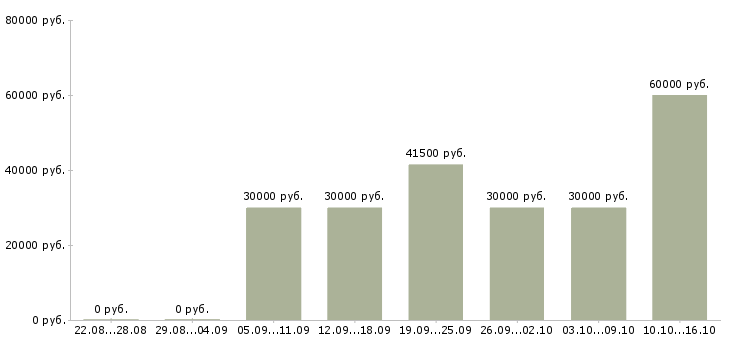 Вакансии оператор станка чпу Удмуртия - Медиана зарплат оператор станка чпу Удмуртия за 2 месяца