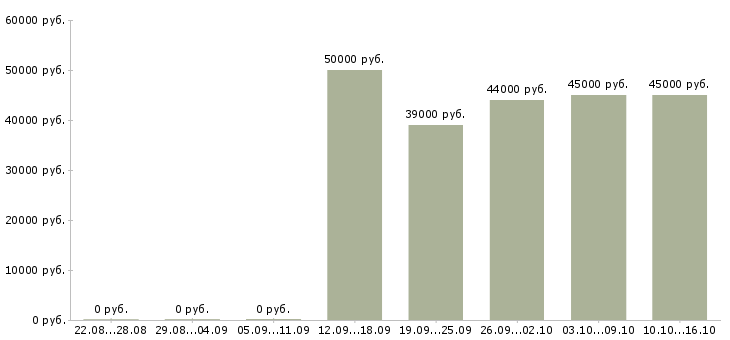 Вакансии оптовые поставки в Хабаровске - Медиана зарплат оптовые поставки в Хабаровске за 2 месяца
