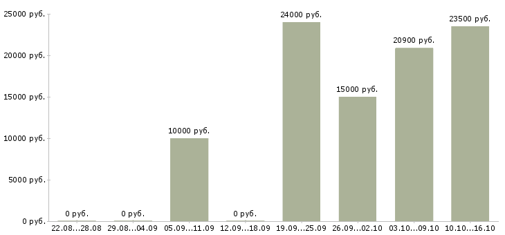 Вакансии официант в ресторан в Екатеринбурге - Медиана зарплат официант в ресторан в Екатеринбурге за 2 месяца