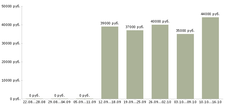 Вакансии охранники без лицензии на вахту Санкт-петербург - Медиана зарплат охранники без лицензии на вахту Санкт-петербург за 2 месяца