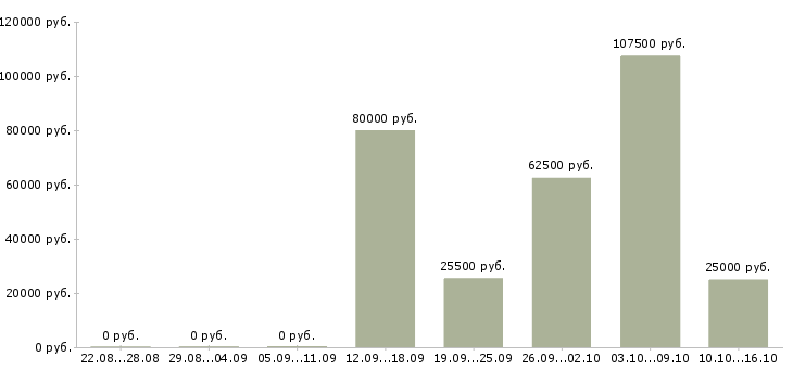 Вакансии по интересу Симферополь - Медиана зарплат по интересу Симферополь за 2 месяца