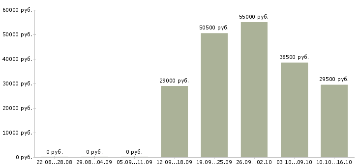 Вакансии повар в день в Владимире - Медиана зарплат повар в день в Владимире за 2 месяца