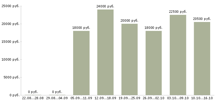 Вакансии повар горячий цех Башкортостан - Медиана зарплат повар горячий цех Башкортостан за 2 месяца