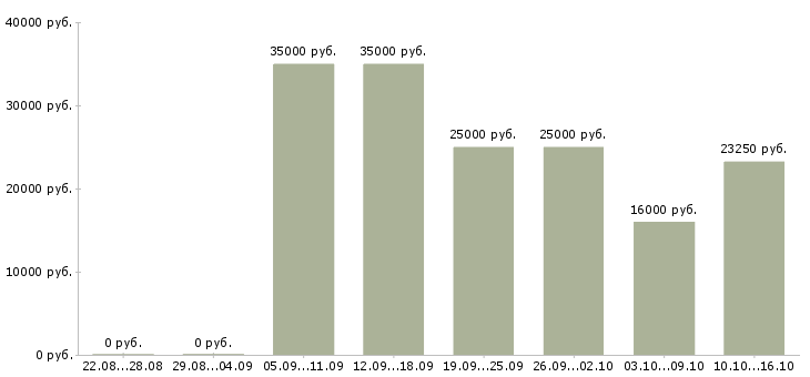 Вакансии повар на кухню в Иркутске - Медиана зарплат повар на кухню в Иркутске за 2 месяца