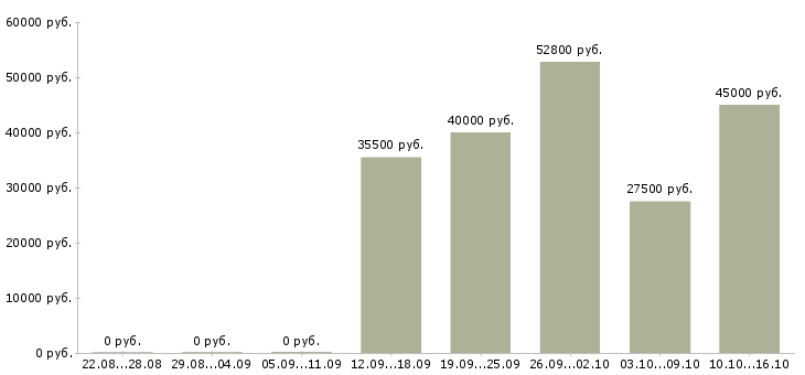 Вакансии подработка без опыта в Уфе - Медиана зарплат подработка без опыта в Уфе за 2 месяца