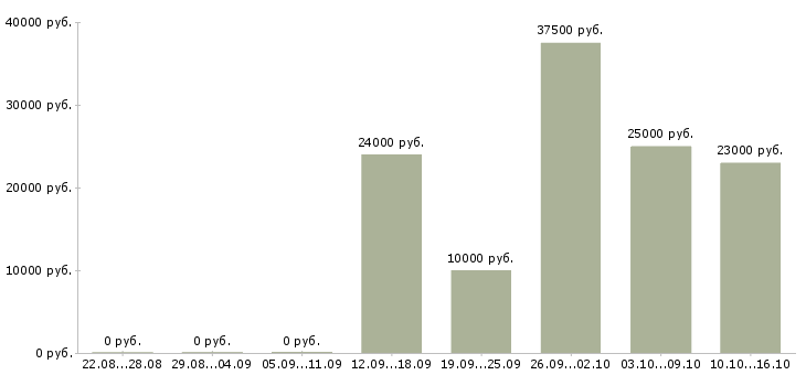Вакансии подработка по интернету в Ижевске - Медиана зарплат подработка по интернету в Ижевске за 2 месяца