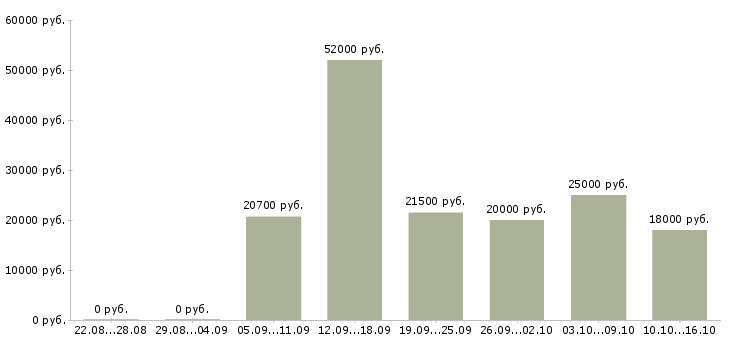 Вакансии продавец в магазины одежды в Тюмени - Медиана зарплат продавец в магазины одежды в Тюмени за 2 месяца