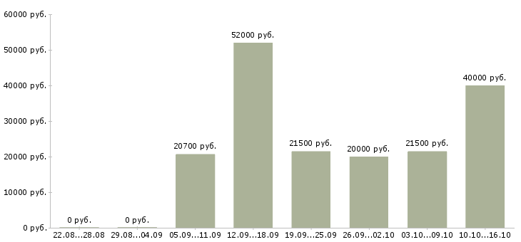 Вакансии продавец магазина одежды в Тюмени - Медиана зарплат продавец магазина одежды в Тюмени за 2 месяца