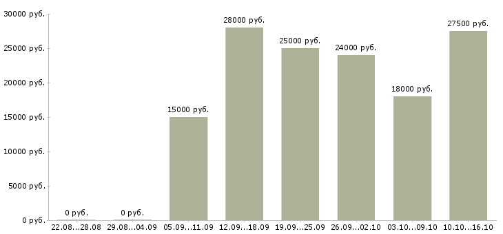 Вакансии продавцом консультантом в Саратове - Медиана зарплат продавцом консультантом в Саратове за 2 месяца