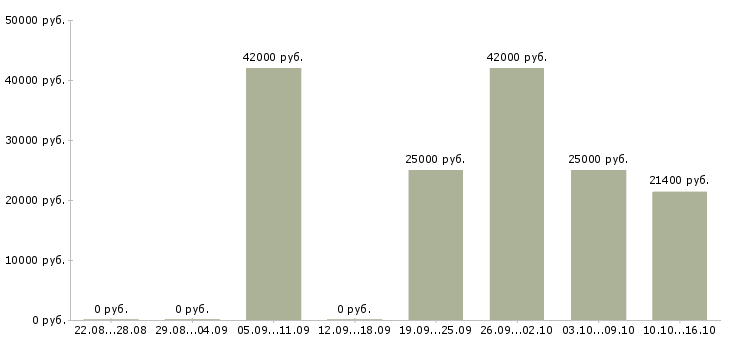 Вакансии производственный работник в Волгограде - Медиана зарплат производственный работник в Волгограде за 2 месяца